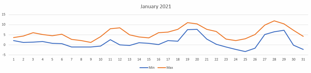 Temperatures for Jan 2021